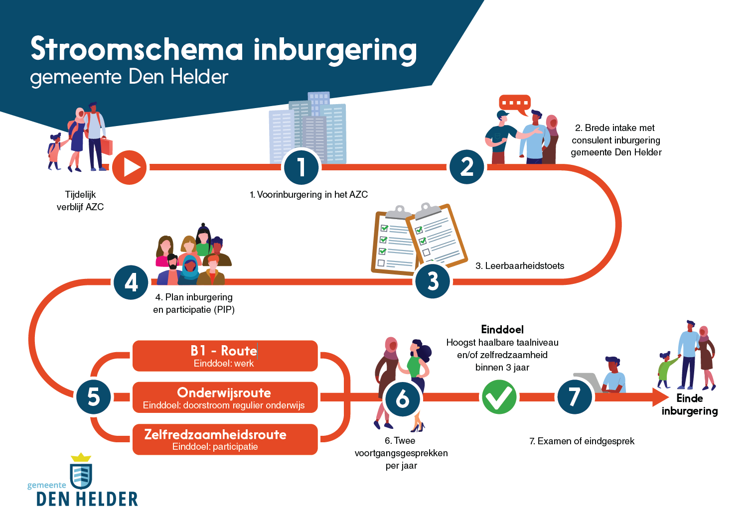 Stroomschema inburgeren