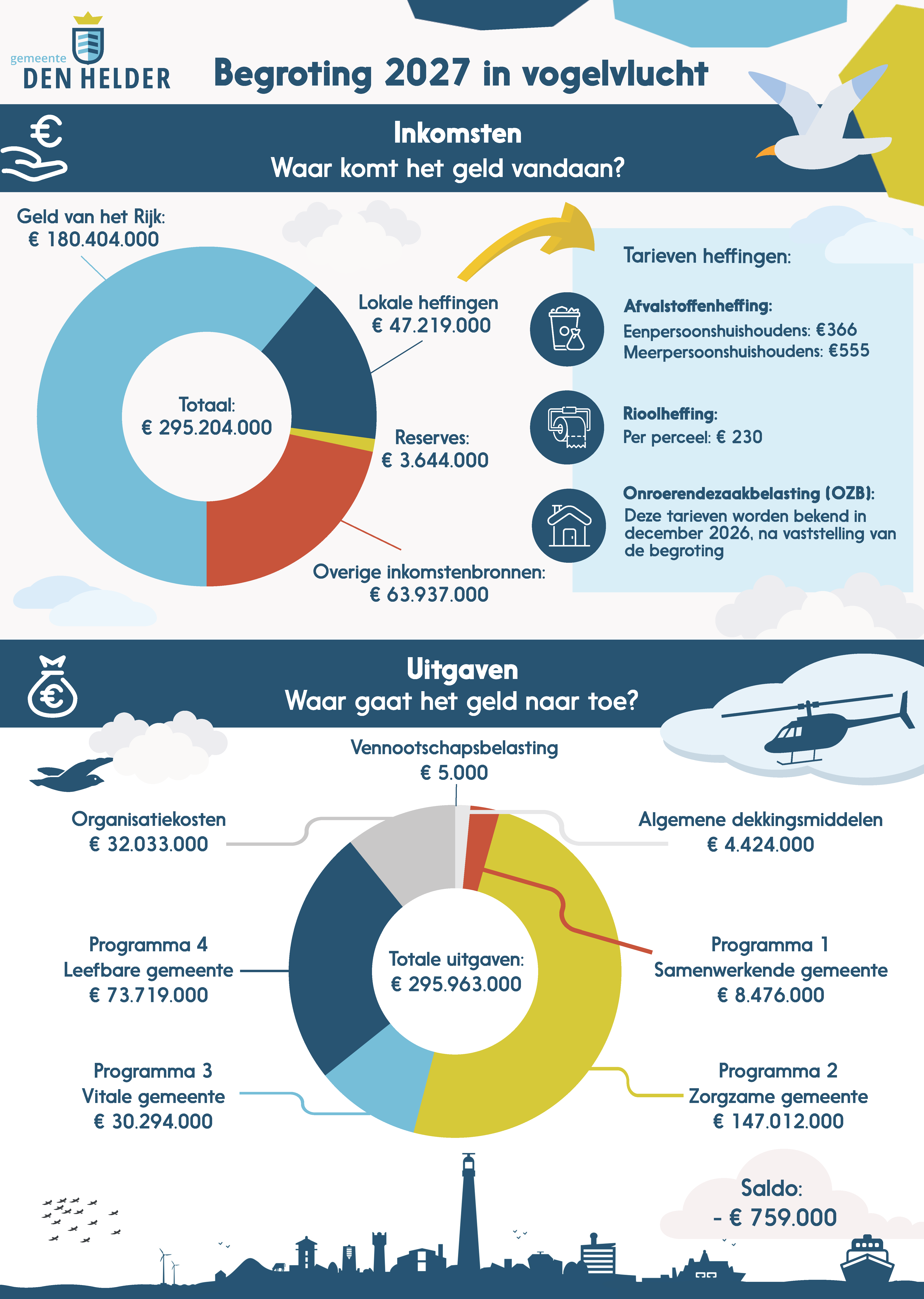 Begroting in vogelvlucht 2027
